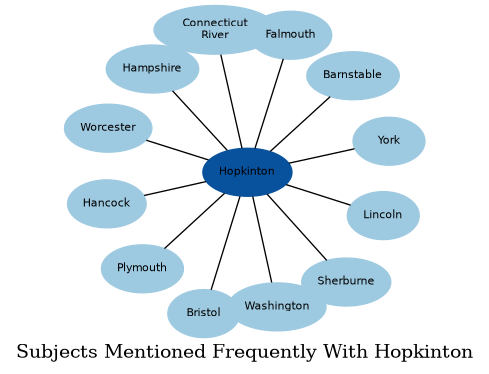Related subjects