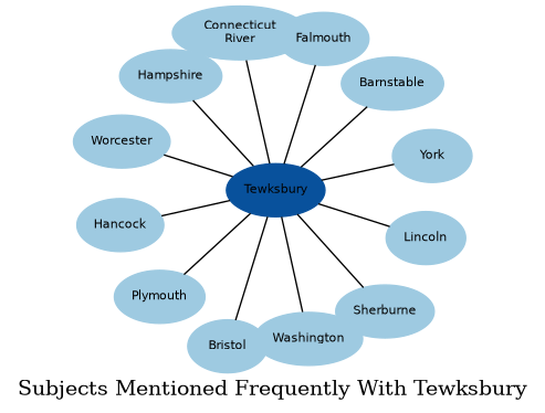 Related subjects
