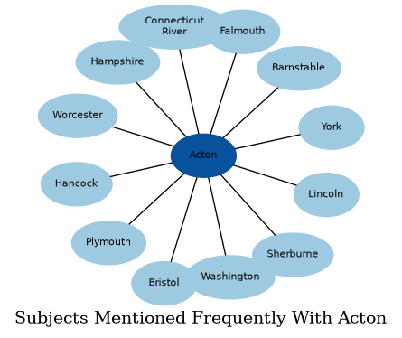 Related subjects