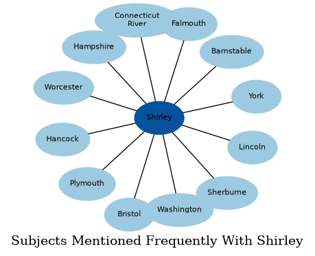 Related subjects