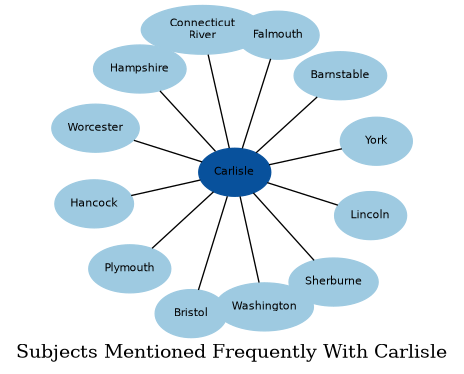 Related subjects