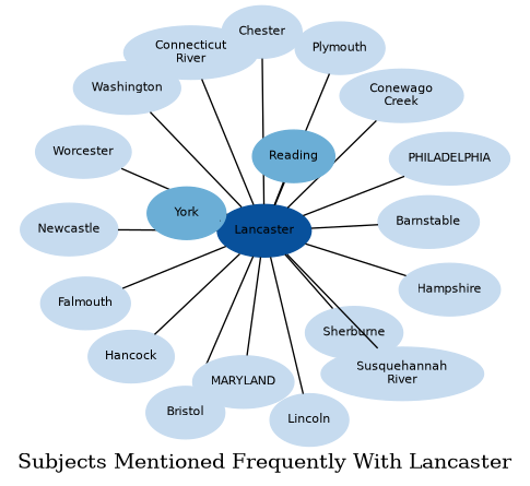 Related subjects