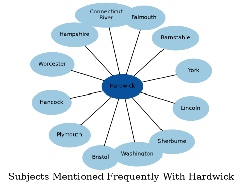 Related subjects