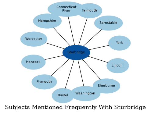 Related subjects