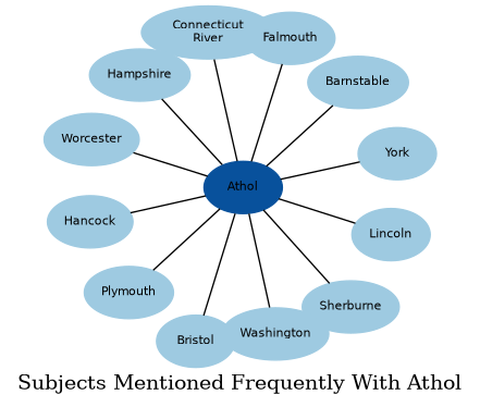 Related subjects
