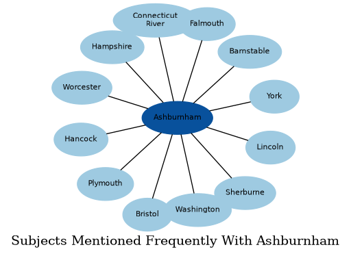 Related subjects