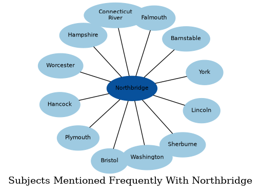 Related subjects