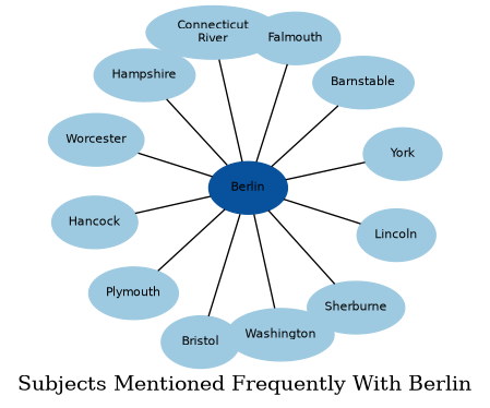 Related subjects
