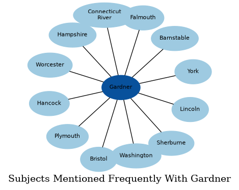 Related subjects