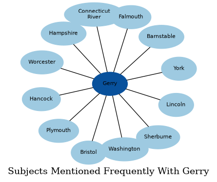 Related subjects