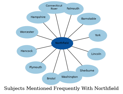 Related subjects