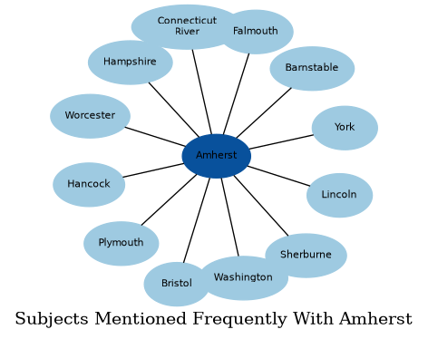 Related subjects