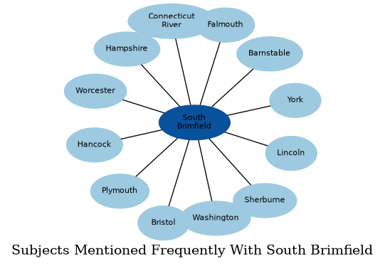 Related subjects