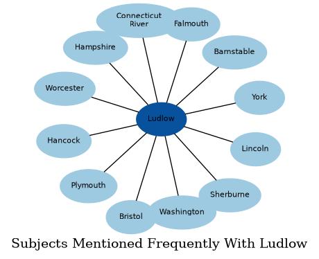 Related subjects