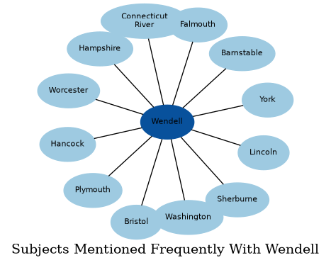 Related subjects