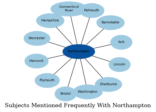 Related subjects