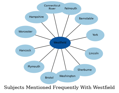 Related subjects