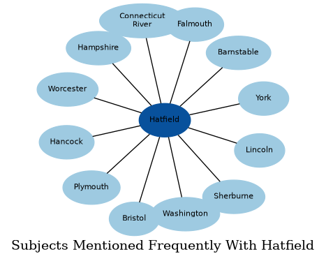 Related subjects
