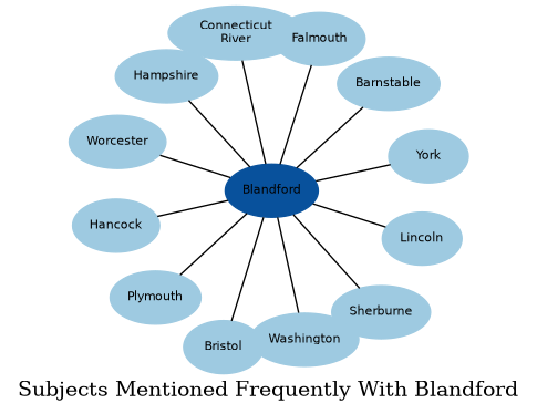 Related subjects