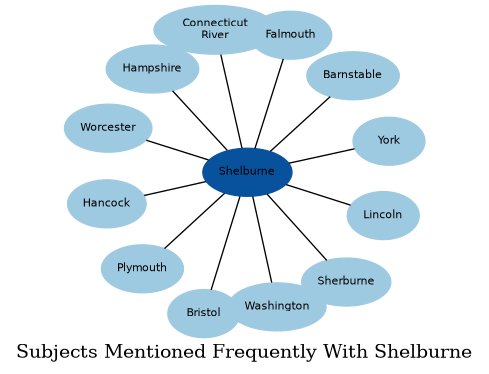 Related subjects