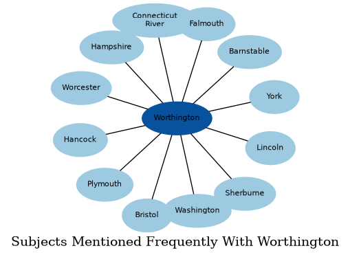Related subjects
