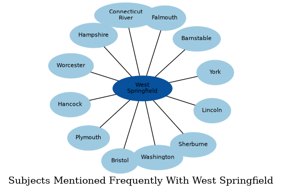 Related subjects
