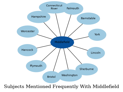 Related subjects