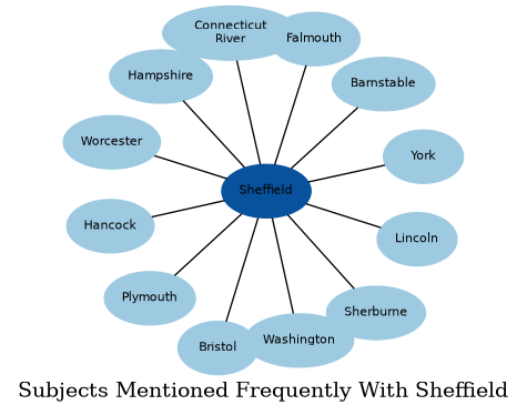 Related subjects