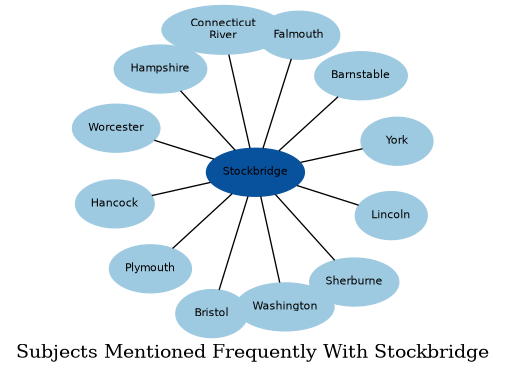 Related subjects