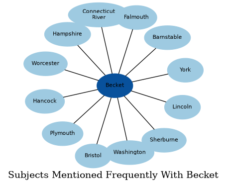 Related subjects