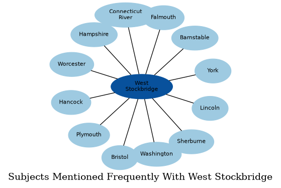 Related subjects