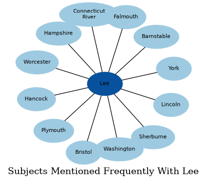 Related subjects