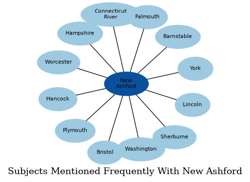 Related subjects