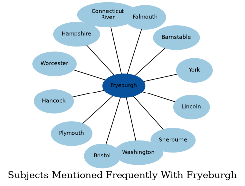 Related subjects