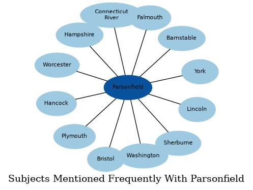 Related subjects