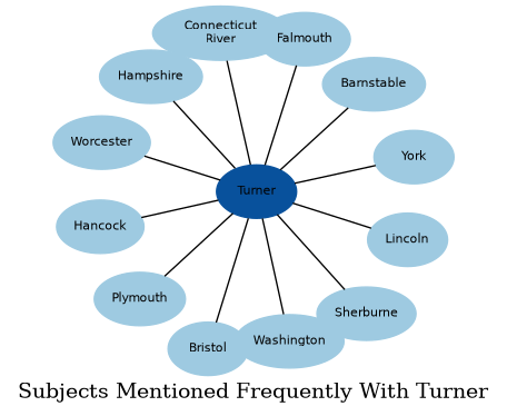 Related subjects