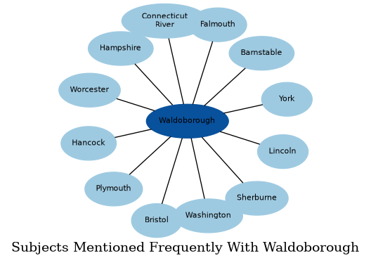 Related subjects