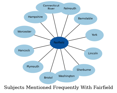 Related subjects