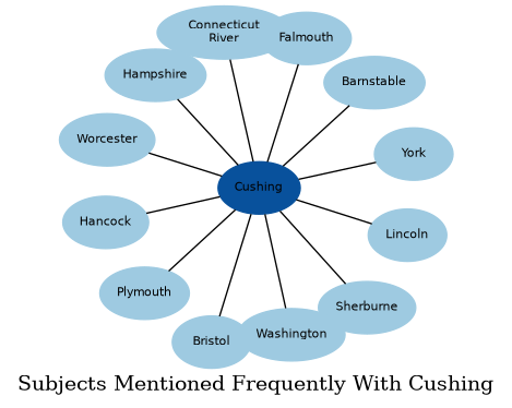 Related subjects