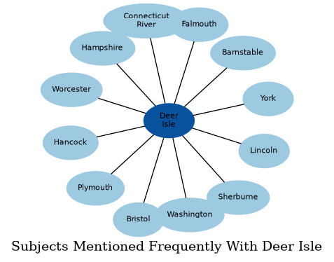 Related subjects