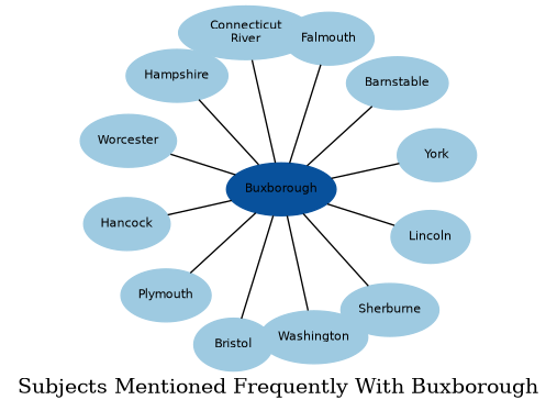 Related subjects
