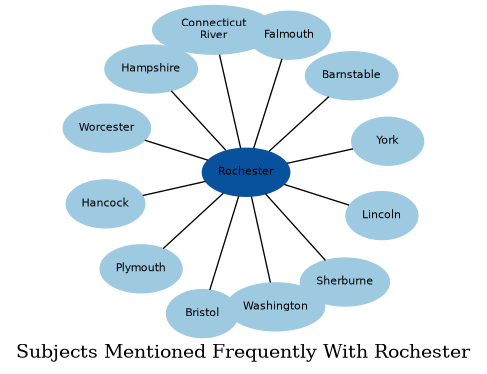 Related subjects