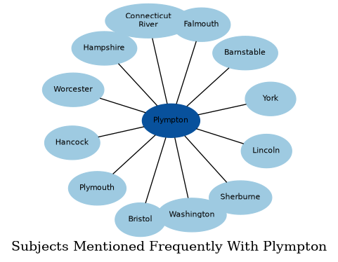 Related subjects