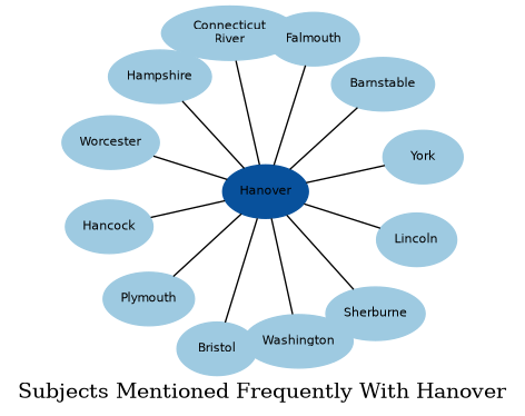 Related subjects