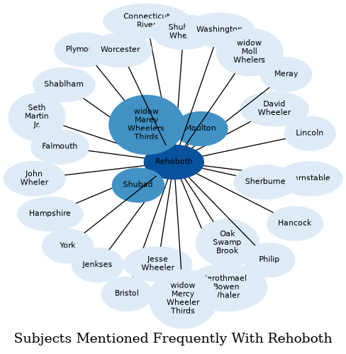 Related subjects