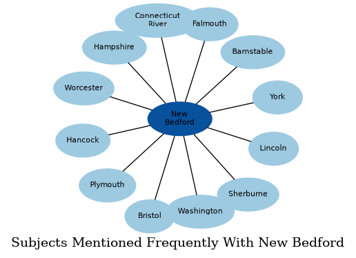 Related subjects