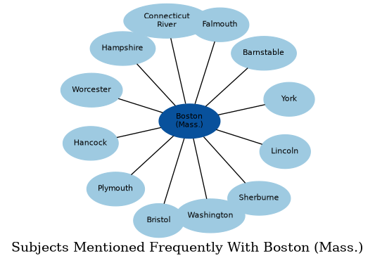 Related subjects