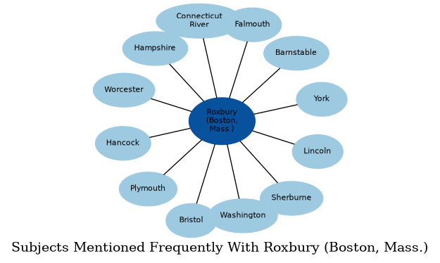 Related subjects
