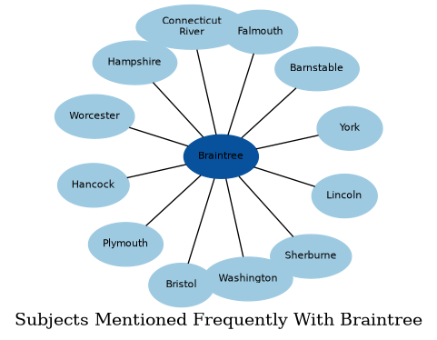 Related subjects