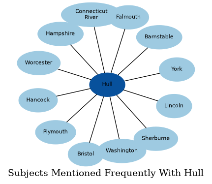 Related subjects